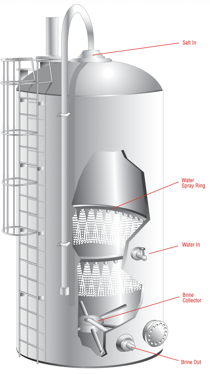 Brine King cutaway diagram showing the salt inlet, internal water spray ring, water inlet, brine collector, and brine outlet