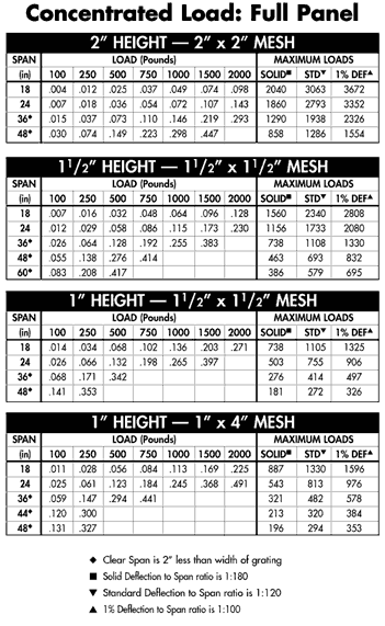 Conentrated Load Table