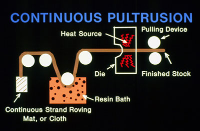 Continuous Pultrusion