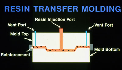 Resin Transfer Molding